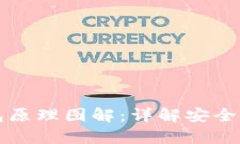 比特币硬件钱包原理图解：详解安全存储的背后